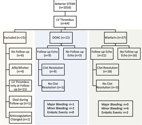 doac lv thrombus|chest guidelines Lv thrombus.